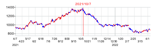 2021年10月7日 09:17前後のの株価チャート